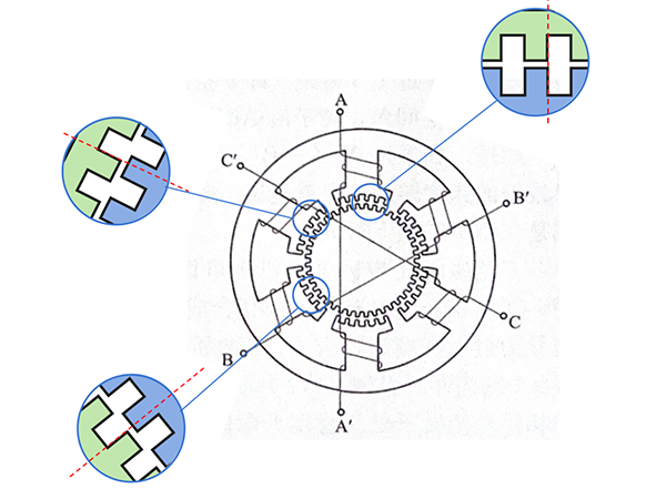 The structure and principle of variable reluctance stepper motor